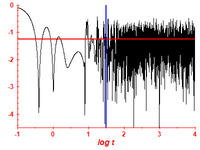Survival probability log